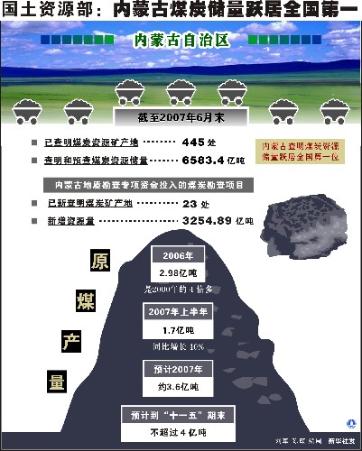 內蒙古煤炭資源躍居中國第一