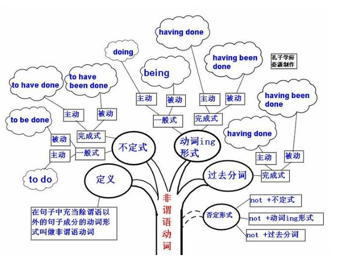 非谓语动词树状图