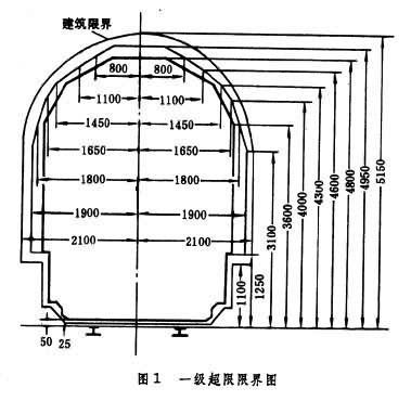 铁路阔大货物运输:超限货物,铁路界限,超限货物的等级