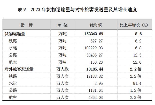 2023年上海國民經濟和社會發展統計公報