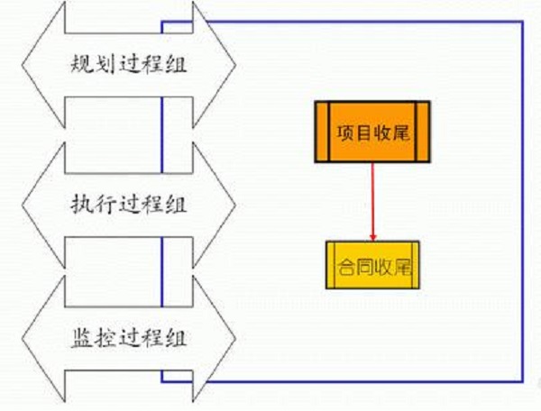 收尾程式