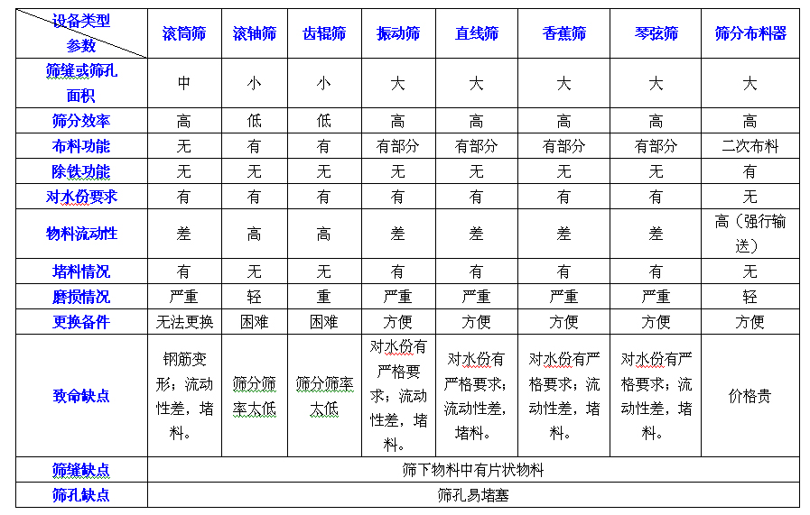 篩分布料器選型參數表