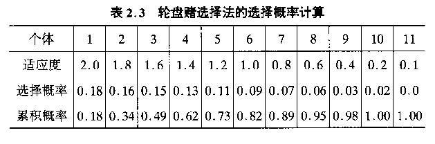 Roulette Wheel Selection