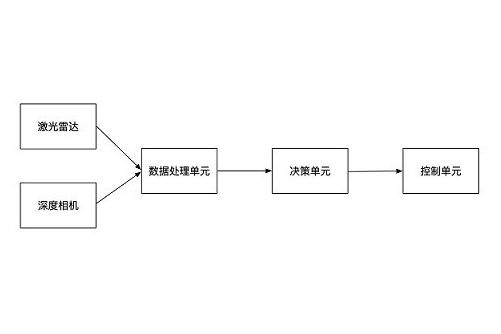 一種基於雷射雷達和深度相機數據融合的AGV避障方法