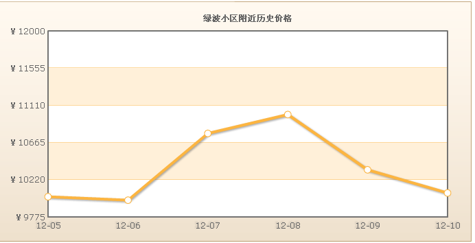 綠波小區附近