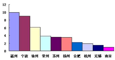 必勝客指數