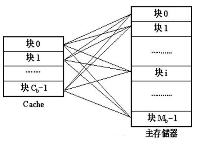 塊映射策略