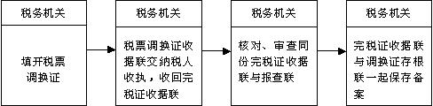 稅票調換證