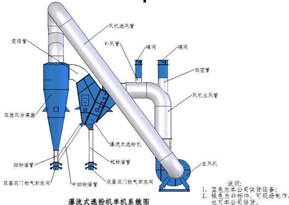 PL瀑流式V型選粉機系統圖