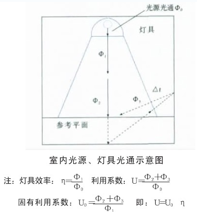 燈具效率