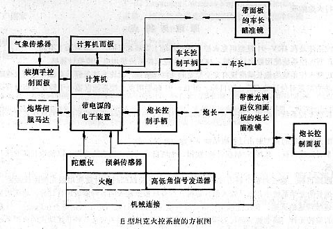 瑞典E型坦克火控系統