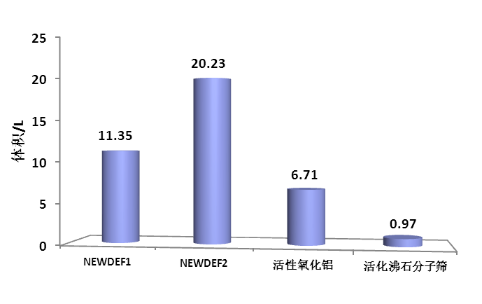 除氟濾料