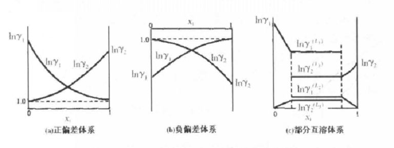 Inγi~Xi關係圖