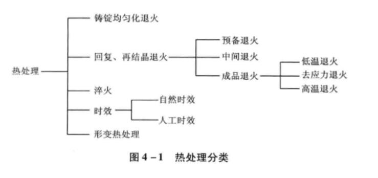 熱處理分類