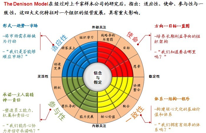 The Denison Model