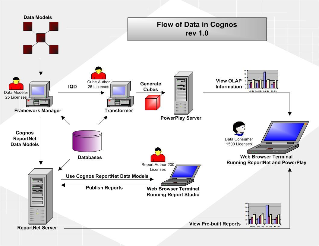 cognos Powerplay