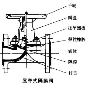 屋脊式隔膜閥