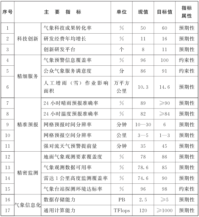 河南省“十四五”氣象事業發展規劃