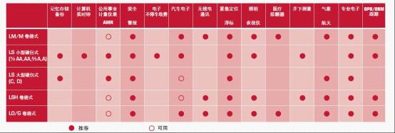 鋰亞硫醯氯電池和鋰錳電池套用領域 ABLE