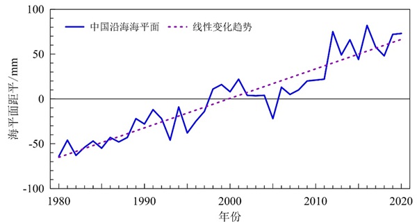 中國氣候變化藍皮書(2021)