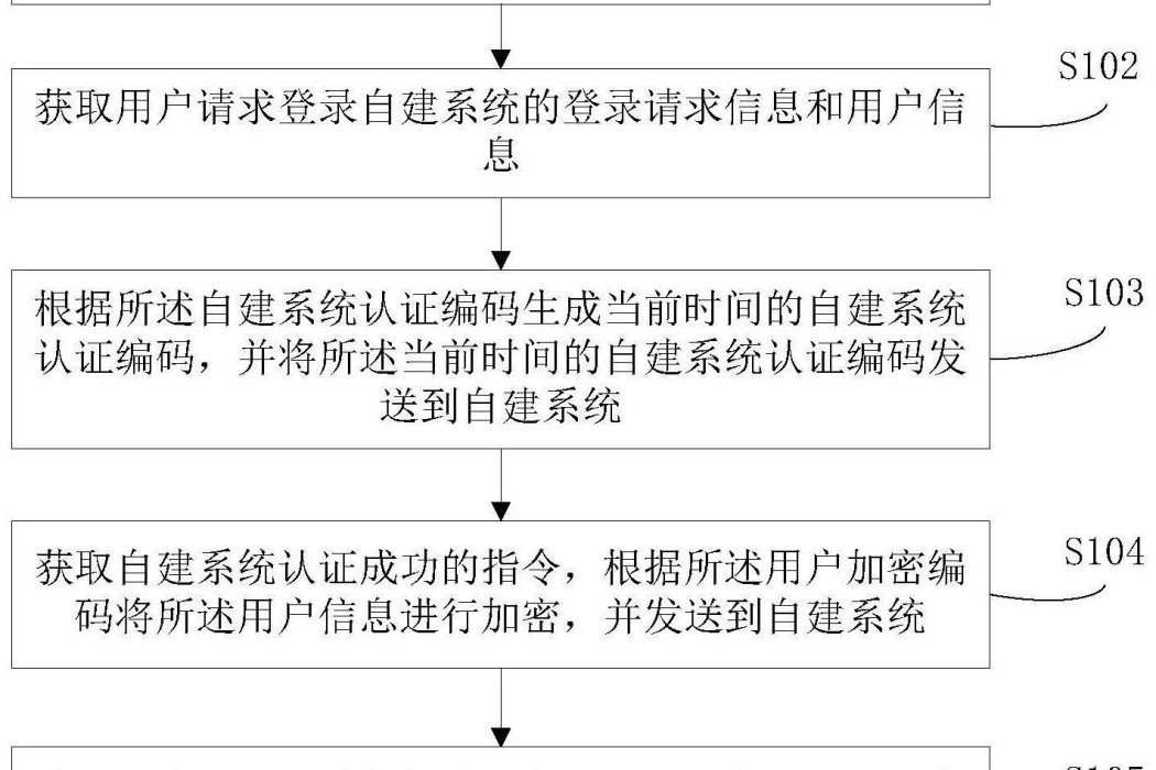 一種電子政務加密和解密的方法