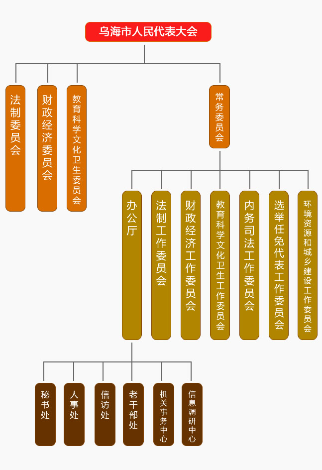 烏海市人民代表大會