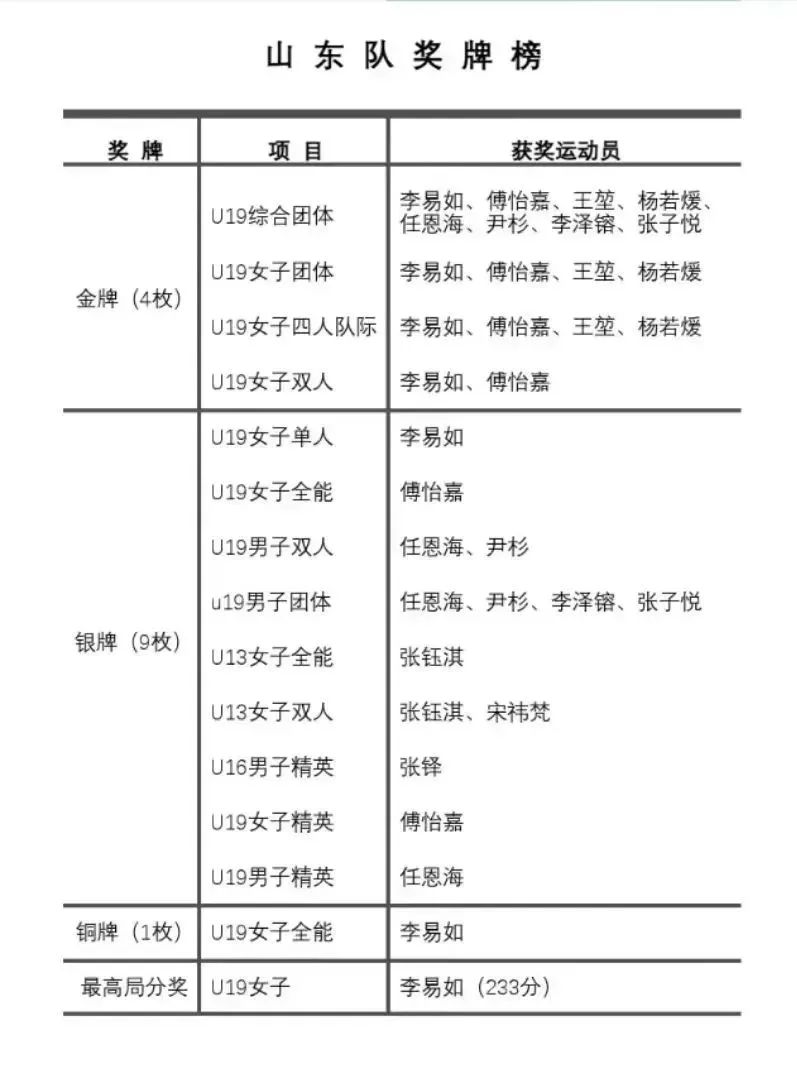 2023年全國青少年保齡球錦標賽