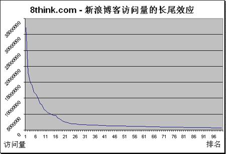 搜狐blog的長尾效應