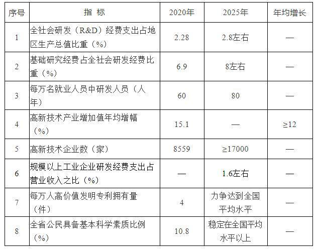 安徽省“十四五”科技創新規劃