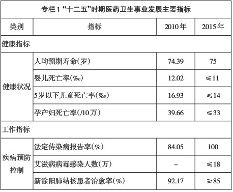 四川省“十二五”醫藥衛生事業發展規劃