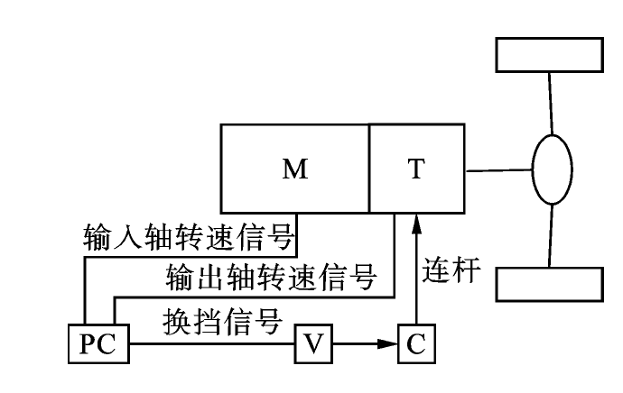 主動同步