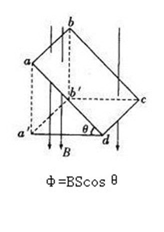在磁場與平面不垂直的情況下磁通量計算公式