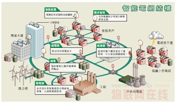 堅強智慧型電網