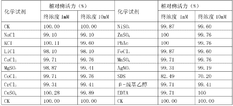 高比活耐熱N-醯基高絲氨酸內酯酶AiiA-AIO6及其編碼基因與套用