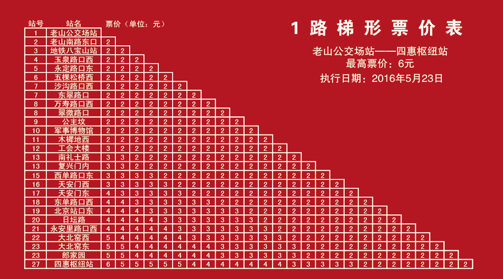 北京公交1路梯形票價表