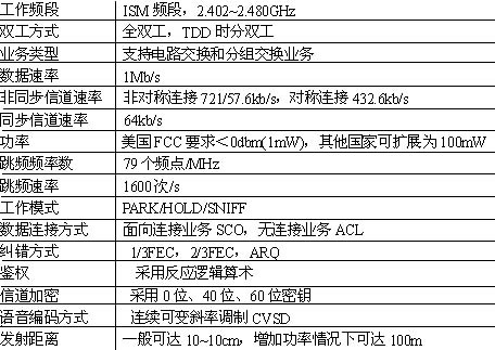 藍牙技術