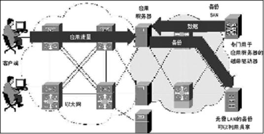 無需LAN的備份模式