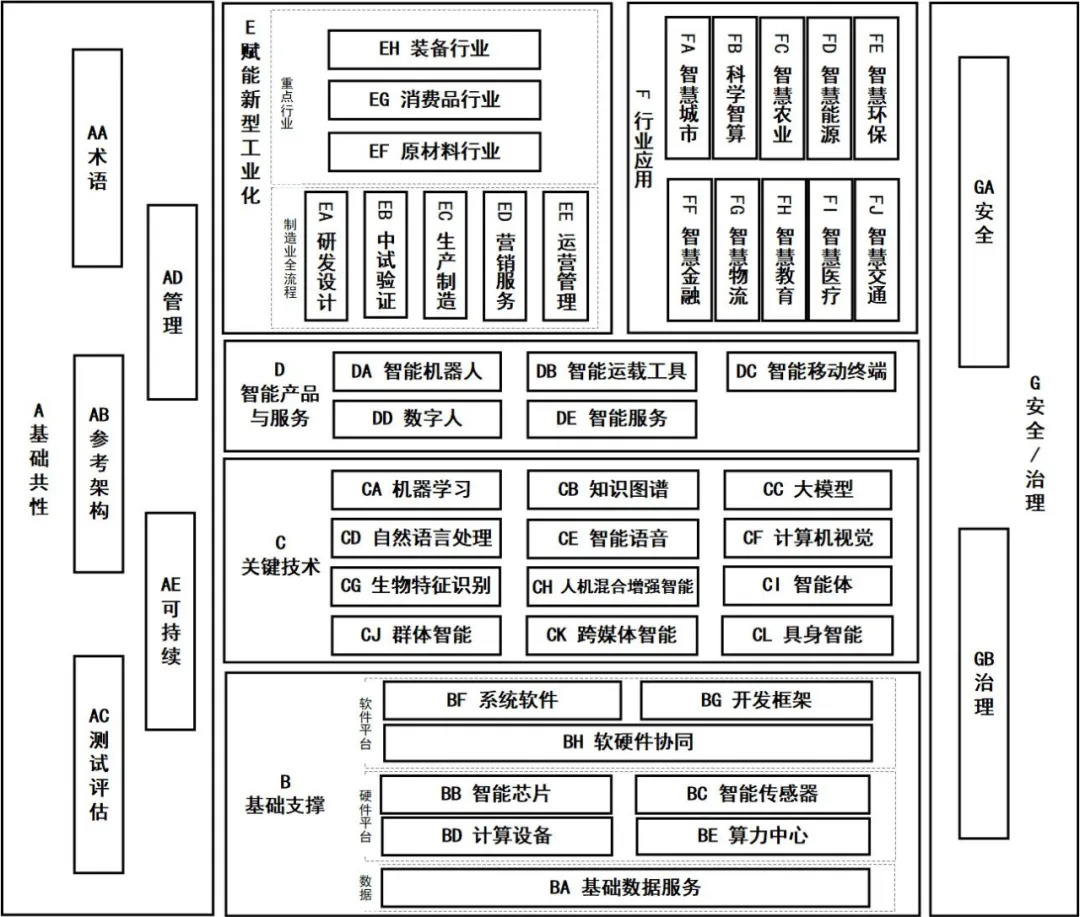 國家人工智慧產業綜合標準化體系建設指南（2024版）