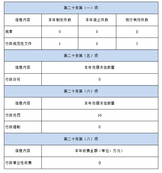 銀川市衛生健康委員會2022年政府信息公開工作年度報告