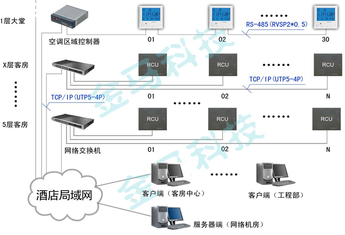 附圖一：酒店客房控制系統全T聯網方式