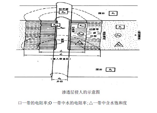 測井信息影響因素