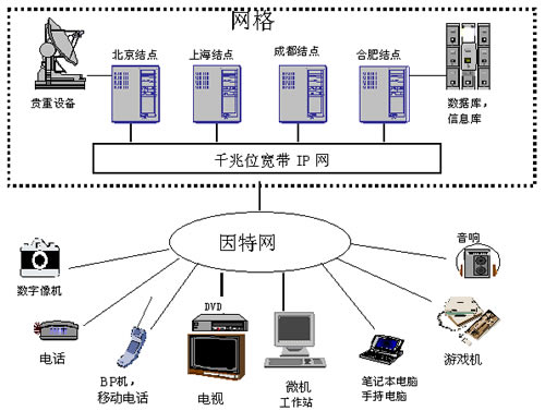 格線技術