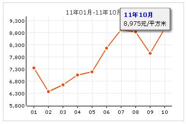 御花苑海藍灣房價走勢