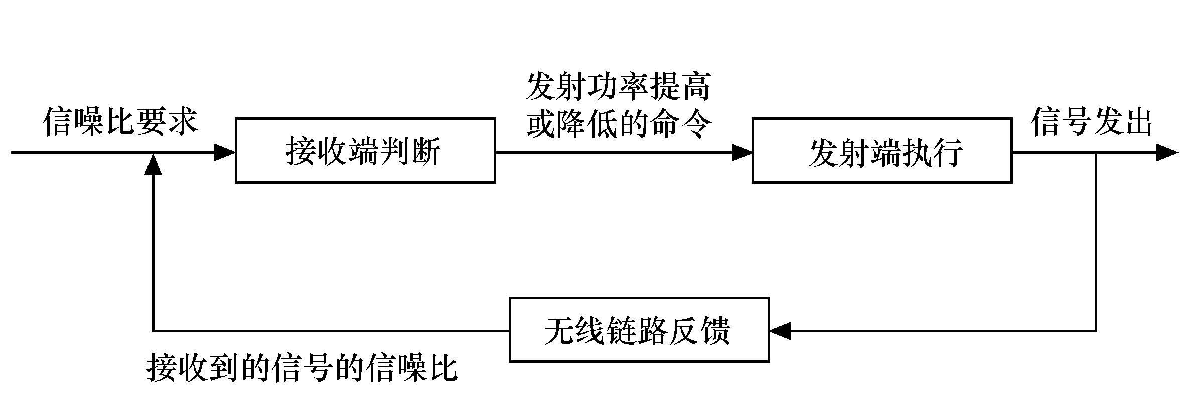 圖6-6  閉環功率控制