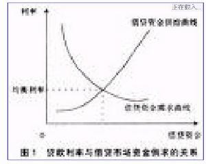 貸款定價