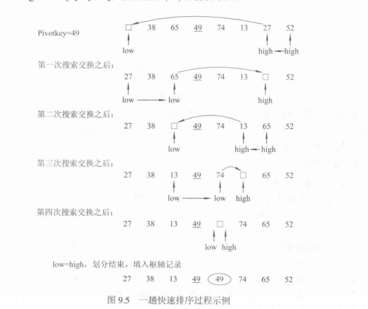 劃分交換排序