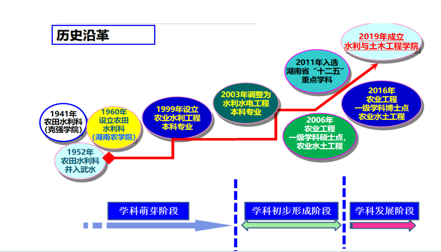 湖南農業大學水利與土木工程學院