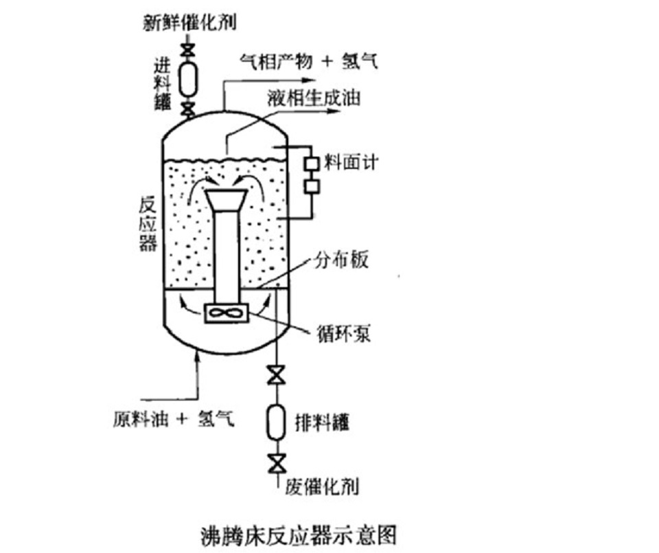 沸騰床加氫反應器