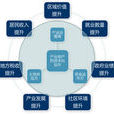 成功房地產企業經營管理模式全集