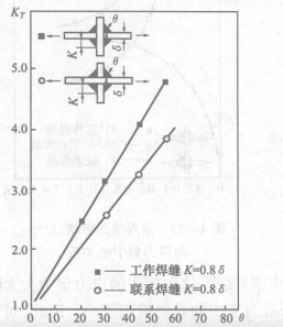 應力集中係數值隨角焊縫的形狀改變